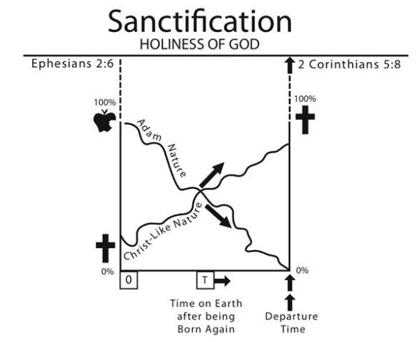 sanctification