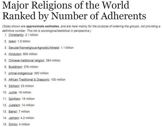 top 15 religions in the world