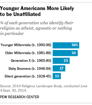 age breakdown nones 2014