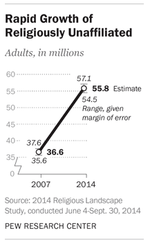 growth of religiously unaffiliated 2014