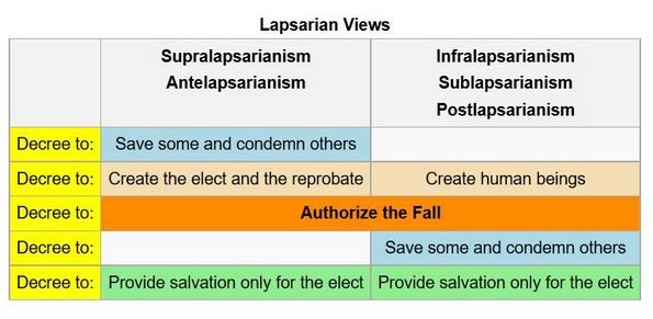 lapsarian views