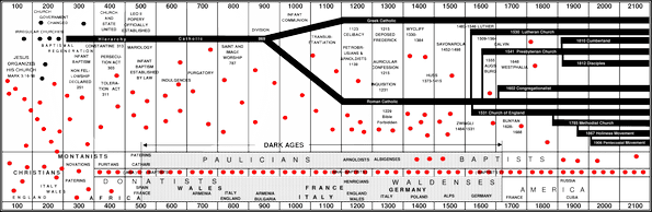 trail of blood chart