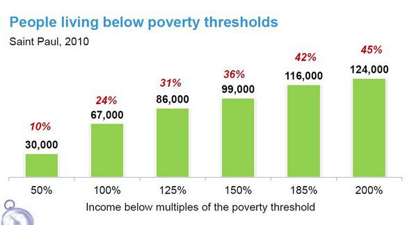 st paul poverty levels 2010