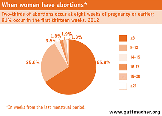 guttmacher statistics