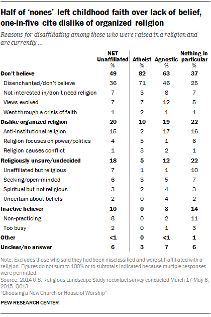 why people stop believing