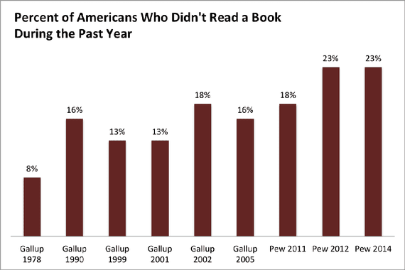 percentage of americans who didnt read a book