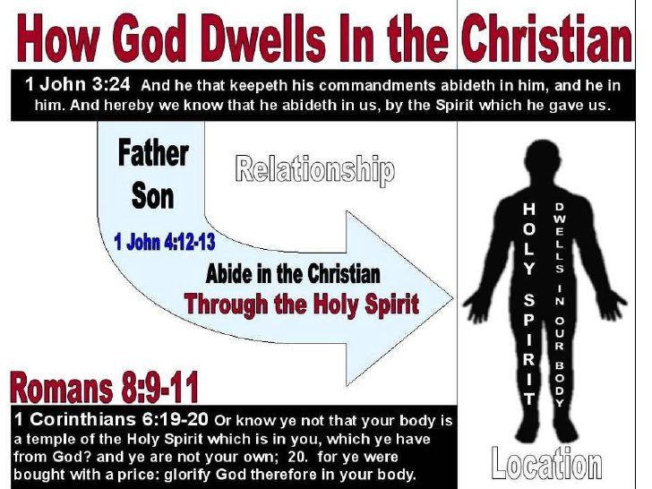 indwelling of the holy spirit