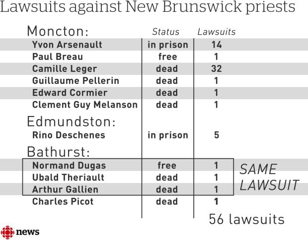 lawsuits against priests