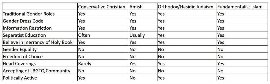 fundamentalist religion comparison