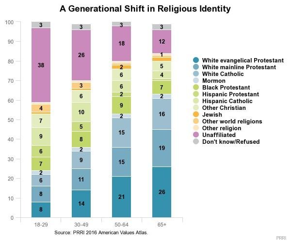 death of evangelicalism