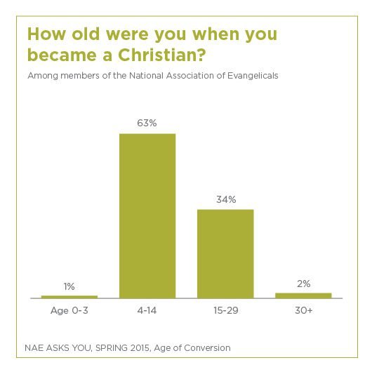 age when evangelicals become christians