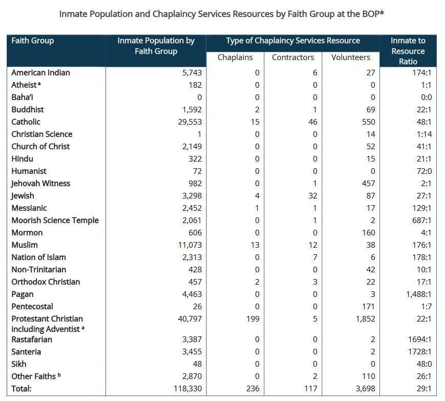 religion federal prisons