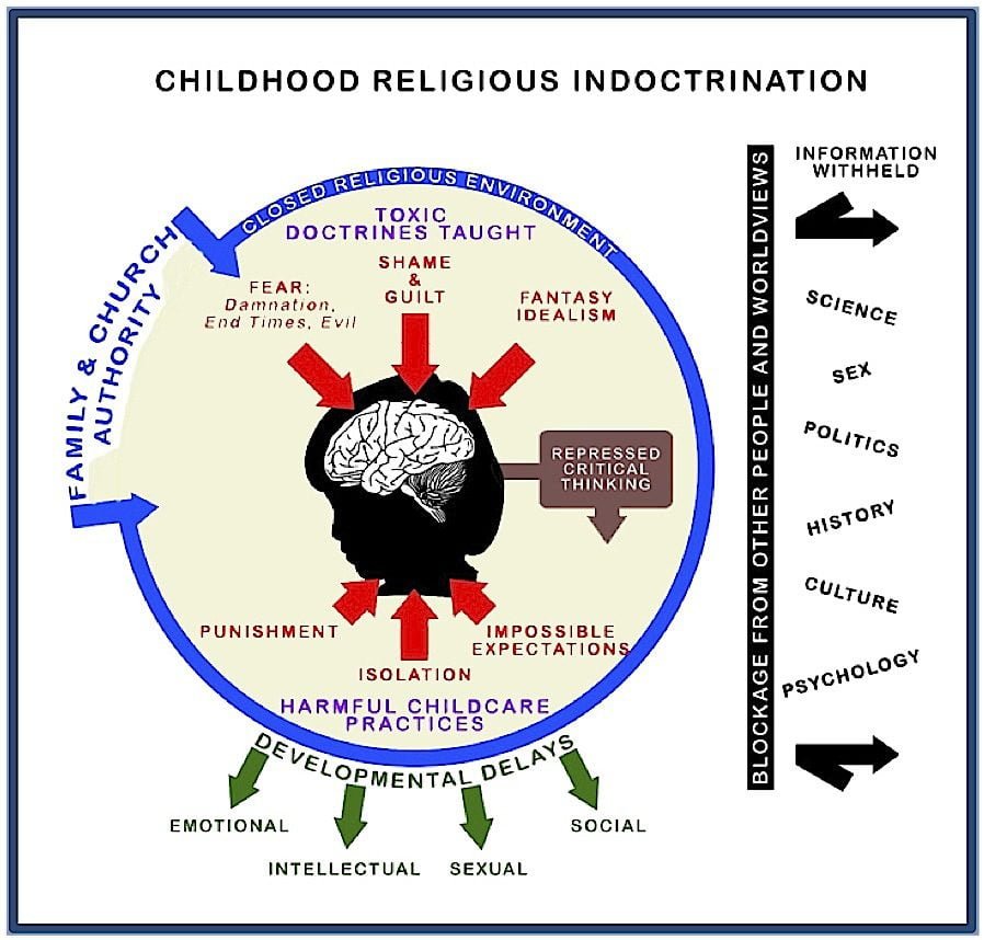 religious indoctrination