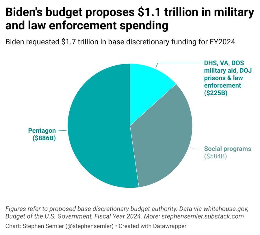 biden 2023 budget